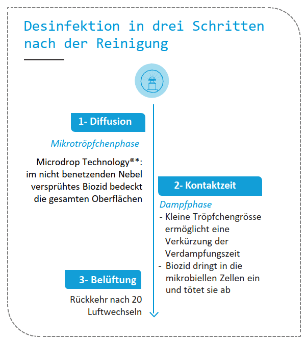 Phileas eliminiert Keime, mit H2O2 Aerosolverneblung. Innovative Technologie für saubere Umgebungen, in Laboren und Industrie.