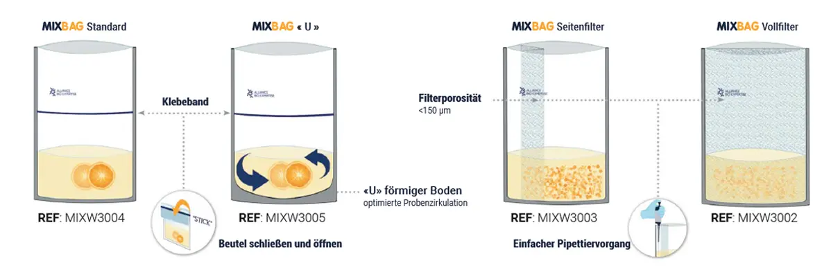 Variantenvergleich der MIXBAGS® Mischerbeutel – Standard, U-Form, Seitenfilter und Vollfilter mit Anwendungsmerkmalen